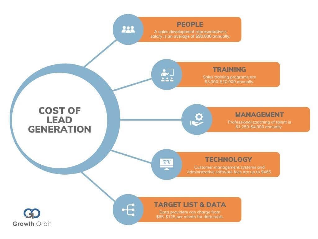 Forberedelse chokerende Pind True Cost of Lead Generation Services | Growth Orbit